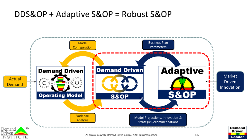DDS&OP process chart