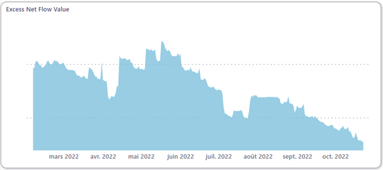 Excess net flow value