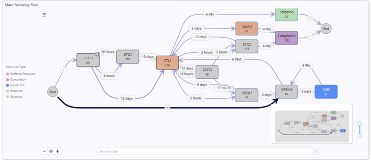 Manufacturing Flow chart described by process mining