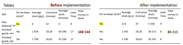 chart that shows inventory before and after ddmrp