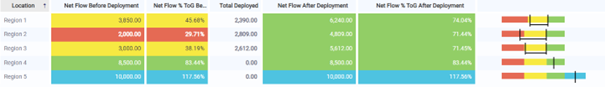replenishment chart in Intuiflow, which uses demand driven methods to pace material flow to market sales
