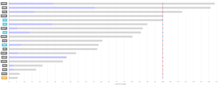 Intuiflow's streamlined system load graph