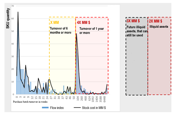 chart that shows purchase batch turnover vs. cost of stocking items