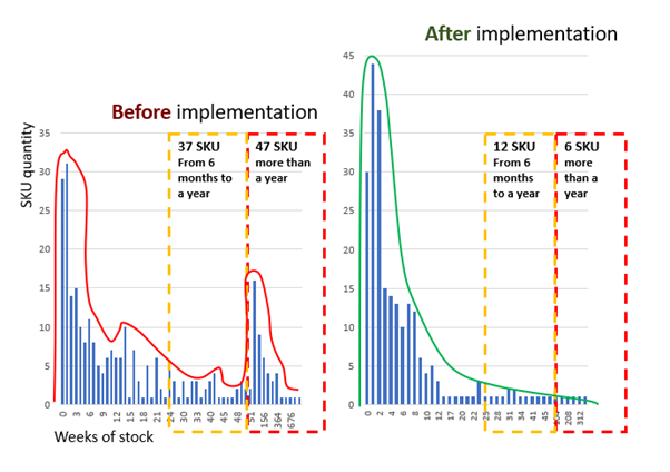 chart that shows production batch flow before and after ddmrp