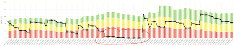 Demand driven chart that reveals the time when a sample item was out of stock