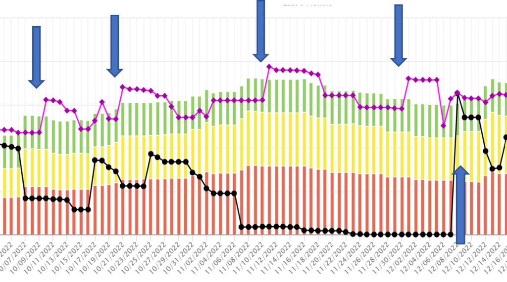 Demand driven stock history chart with arrows that show when small orders were placed