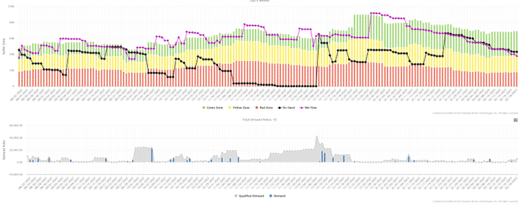 Demand driven chart of an example item's 6-month stock history from Intuiflow