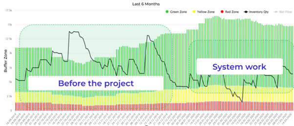 before and after DDMRP