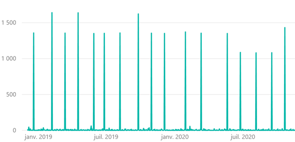 chart showing spikes in demand