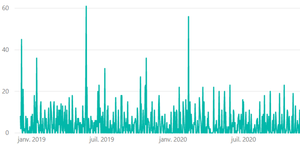 chart excluding spikes in demand