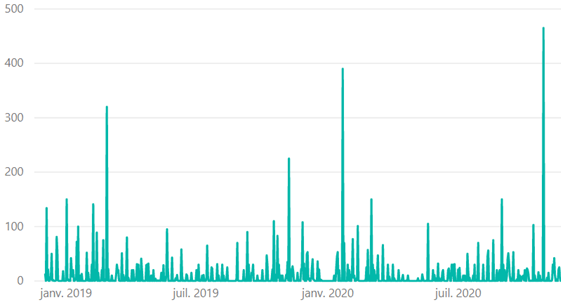 chart showing demand variability