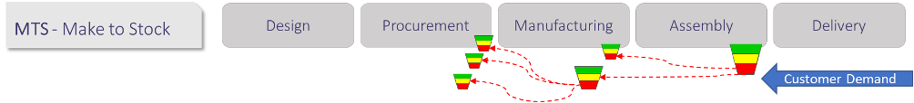 demand driven manufacturing for mts