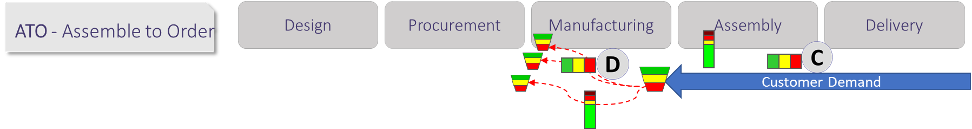 demand driven manufacturing for ato
