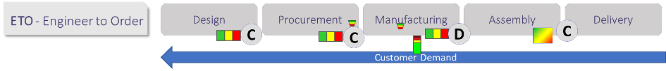 demand driven manufacturing for eto