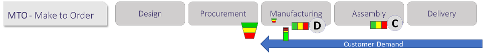 demand driven manufacturing for mto
