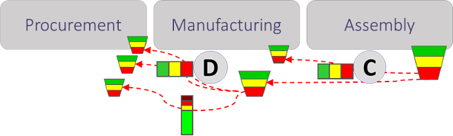demand driven manufacturing for mts - chart