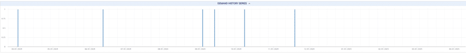 The image displays a line chart titled "Demand History Series" with a horizontal timeline axis and vertical values. The chart contains sparse vertical lines indicating data points at various intervals across the timeline, suggesting sporadic or periodic demand events.