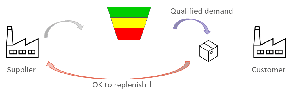 DDMRP buffer-driven replenishment loop