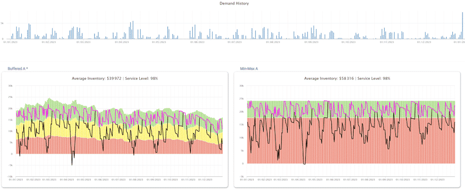 Charts showing that a dynamic buffer is selected would have enabled 30% less stock for the same service level