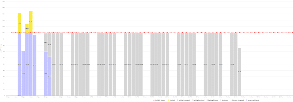 Visual representation of a master production schedule