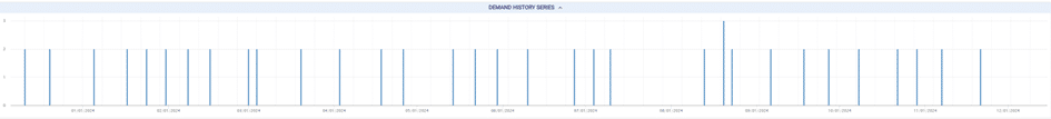 The image is a line chart titled "Demand History Series." It features a timeline on the horizontal axis and vertical values representing demand. The chart displays multiple evenly spaced vertical lines, indicating more frequent or regular data points compared to the previous chart, with one noticeably higher line suggesting a peak in demand at a specific interval.
