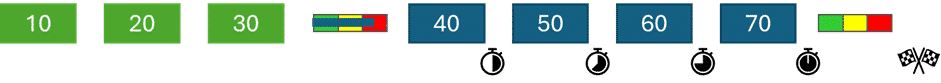 The image is a number line with the numbers 10, 20, 30, 40, 50, 60, and 70 marked on it. The numbers 10, 20, and 30 are inside green rectangles, while the numbers 40, 50, 60, and 70 are inside blue rectangles. Each number is placed above the number line, which is marked in black with the numbers aligned horizontally in ascending order. Between 30 and 40, there is a small rectangular strip divided into four sections with the colors green, yellow, blue, and red from left to right. There is a similar small rectangular strip with the same color pattern placed after the number 70.