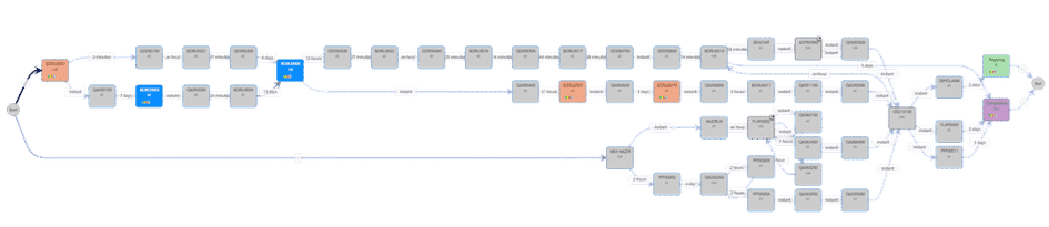 The image is a flowchart illustrating a detailed process. It consists of multiple nodes connected by directional arrows, forming a network. Each node is labeled with text, and the nodes are color-coded to indicate different types or stages within the process. The main flow of the chart appears to move horizontally from left to right, with several branching paths and interconnections. Key areas of the flowchart are highlighted in different colors (such as blue, orange, green, and purple), likely indicating specific categories or important steps within the workflow. The complexity of the chart suggests it is representing a sophisticated system or series of tasks.