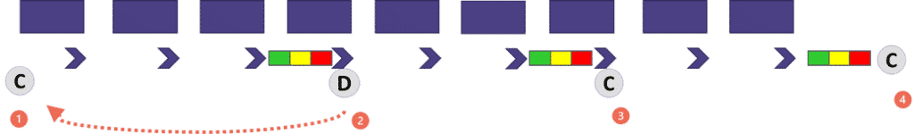 The image is a linear flowchart with a sequence of steps represented by purple rectangles and arrows indicating the direction of flow from left to right.

The process begins with a series of purple rectangles connected by right-facing arrows.
At certain points in the sequence, there are circular nodes labeled with letters (C and D).
Additionally, some steps have a colored bar divided into green, yellow, and red sections.
The first section features a circular node labeled "C."
The flow proceeds to a step with a colored bar (green, yellow, red) followed by a node labeled "D."
Further along, another colored bar (green, yellow, red) precedes a circular node labeled "C."
An orange dashed arrow loops back from the end to an earlier step in the process.
The process includes another step with a colored bar (green, yellow, red) and ends with a node labeled "C" and an orange exclamation mark.
The image likely illustrates a cyclical or iterative process with checkpoints or decision points indicated by the circular nodes and colored bars, representing status or progress.