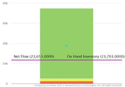 Net flow & on hand inventory levels explained visually.
