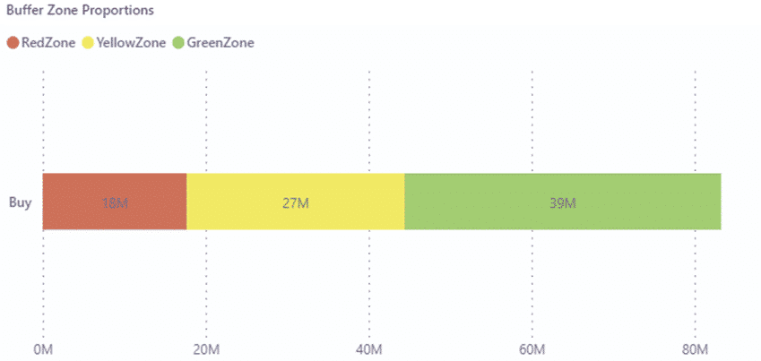 Buffer Zone Proportions (a)