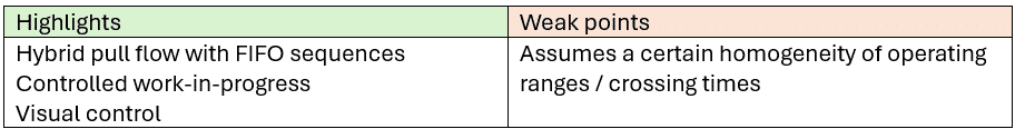 A table comparing "Highlights" and "Weak points." Highlights include "Hybrid pull flow with FIFO sequences," "Controlled work-in-progress," and "Visual control." The weak point mentions "Assumes a certain homogeneity of operating ranges/crossing times."