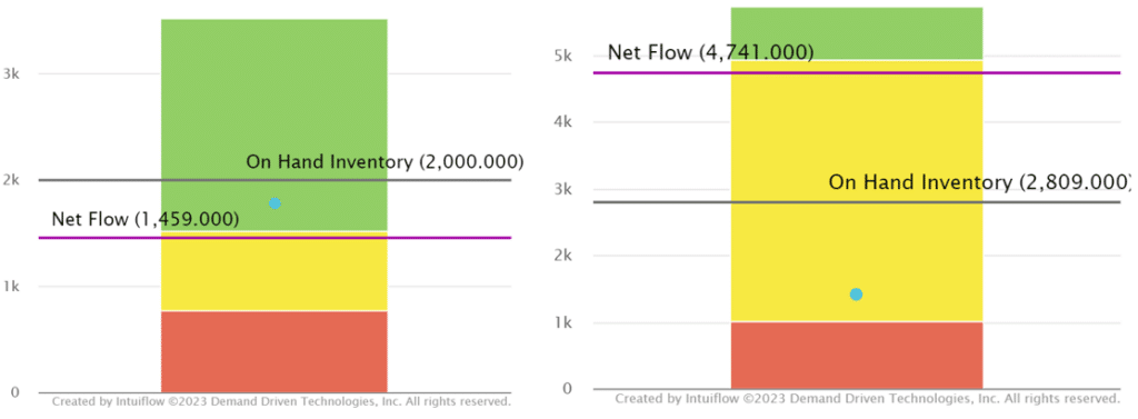 The item on the left has a lead time of 7 days, and the item on the right is 150 days