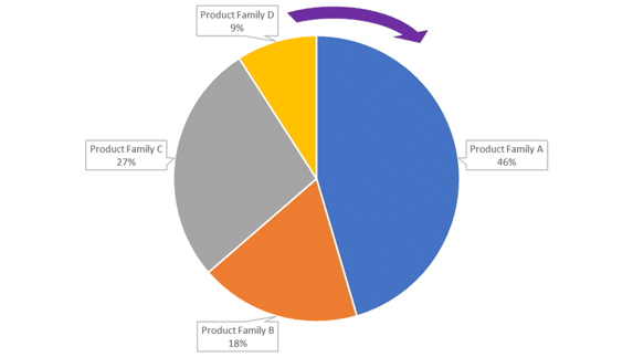 Product family pie chart