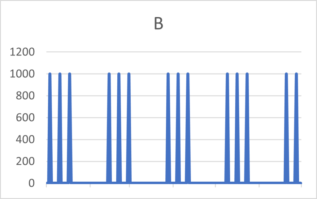 Optimizing Stock Strategies with Demand Variability Analysis