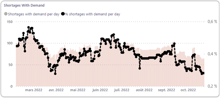 Shortages with demand