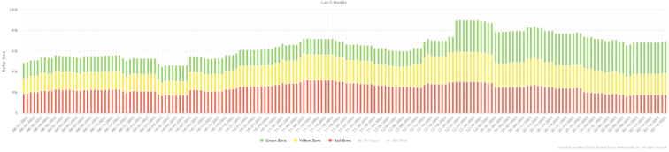 Visualization of demand driven stock buffers for a sample item