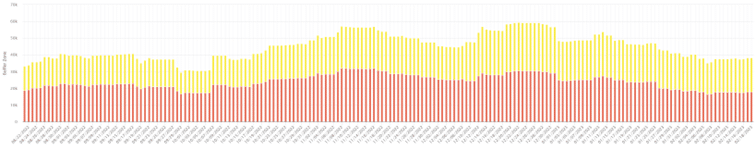 Demand driven buffer chart that shows the buffer slowing down