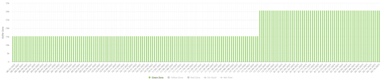 Demand driven chart that shows a time when the green zone doubled for a sample item