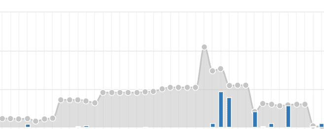 Chart showing qualified demand and delivery history