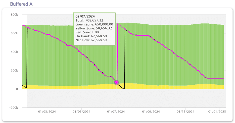The image displays a buffered inventory chart labeled "Buffered A" with a time series from January 2024 to January 2025. It features green, yellow, and red zones, representing different inventory levels: Green Zone: 650,000 (indicating an optimal inventory range)<br />
Yellow Zone: 58,656.32 (a cautionary level)<br />
Red Zone: 1.00 (a critical threshold)<br />
On Hand Inventory: 67,568.59<br />
Net Flow: 67,568.59<br />
A purple line tracks inventory trends over time, showing significant declines. A tooltip for February 7, 2024, provides detailed inventory figures. The background includes shaded zones that visually indicate buffer thresholds. </p>
<p>  