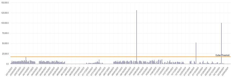 Screenshot of the application history showing three noticeable spikes