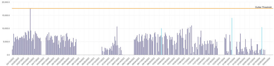 Screenshot showing a wider view of demand history showing only one noticeable large spike