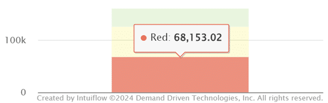 Screenshot showing the red zone level was 68,153.02 before the historical correction