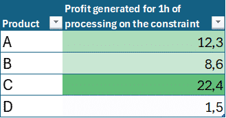 Spreadsheet showing a product sorted by profit generated for 1h of processing on the constraint