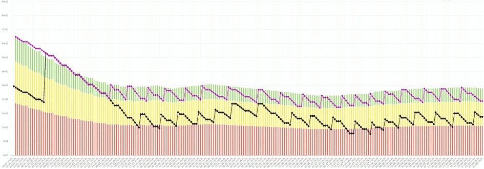 A stacked area and bar chart with red, yellow, and green segments, overlaid with black and purple line graphs. The chart shows a declining trend initially, followed by stabilization, with dense x-axis labels. 