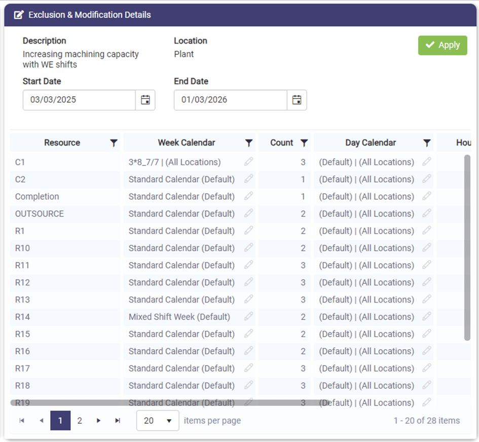 This image shows a scheduling interface titled "Exclusion &amp; Modification Details." The section includes fields for "Description," "Location," "Start Date," and "End Date," with a description of "Increasing machining capacity with WE shifts" and a start date of 03/03/2025, ending on 01/03/2026. There is an "Apply" button in the top right corner. Below, there is a table with columns for "Resource," "Week Calendar," "Count," "Day Calendar," and "Hours." Each row lists a resource (such as C1, C2, Completion, OUTSOURCE, R1, etc.) along with their assigned calendars and counts. The week and day calendars mainly use the "Standard Calendar (Default)," with some variations like "3*8_7/7" and "Mixed Shift Week." The interface allows scrolling through 28 items, displaying 20 items per page.      