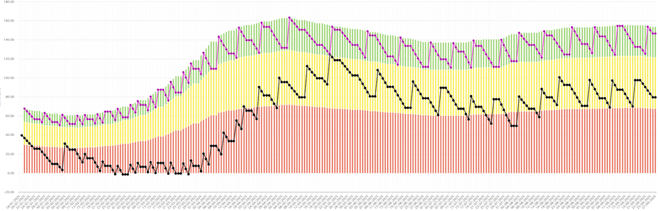 A stacked area and bar chart with red, yellow, and green segments, overlaid with black and purple line graphs. The data shows an initial decline, followed by a rise and subsequent fluctuations, with dense x-axis labels. 