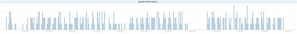The image is a line chart titled "Demand History Series" with a timeline on the horizontal axis and vertical demand values. It shows densely packed vertical lines, indicating a high frequency of data points. The lines vary in height, reflecting significant fluctuations in demand over time, with some peaks standing out prominently among the data. The chart suggests a dynamic and active demand modèles   