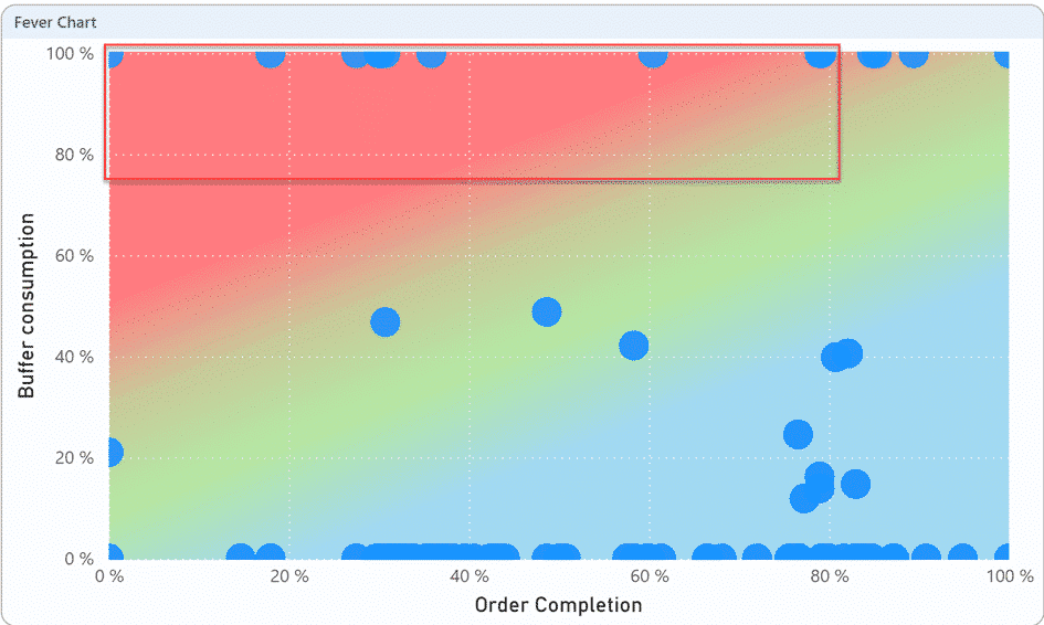 <br />
The image is a scatter plot titled "Fever Chart." The x-axis is labeled "Order Completion" and ranges from 0% to 100%. The y-axis is labeled "Buffer Consumption" and also ranges from 0% to 100%. The plot features a gradient background with different colored zones: red at the top, transitioning through green in the middle, and blue at the bottom. Blue dots are scattered across the plot, representing data points. There is a red rectangular highlight around the upper region of the chart, specifically covering the buffer consumption range from 80% to 100%.