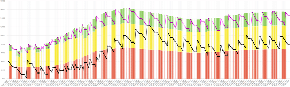 A stacked area and bar chart with red, yellow, and green segments, overlaid with black and purple line graphs. The data shows an initial decline, followed by a rise and subsequent fluctuations, with dense x-axis labels. 